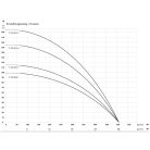 IBO 5SD 20-11 Homoktűrő csőkút szivattyú 1m gyári kábellel