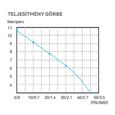 Önfelszívó nyomáskapcsolós membránszivattyú 11 l/perc 12V SEAFLO 33