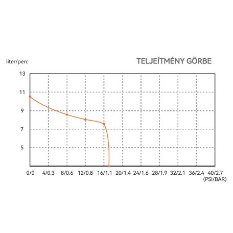 Önfelszívó nyomáskapcsolós membránszivattyú 10,2l/perc 12V SEAFLO 41 Short