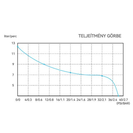 Önfelszívó nyomáskapcsolós membránszivattyú 12,5 l/perc 24V SEAFLO 41 Short