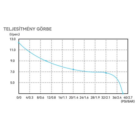 Önfelszívó nyomáskapcsolós membránszivattyú 12,5 l/perc 12V SEAFLO 41 Short