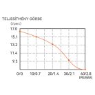 Önfelszívó nyomáskapcsolós membránszivattyú 17 l/perc 12V SEAFLO 41 Long