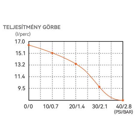 Önfelszívó nyomáskapcsolós membránszivattyú 17 l/perc 12V SEAFLO 41 Long