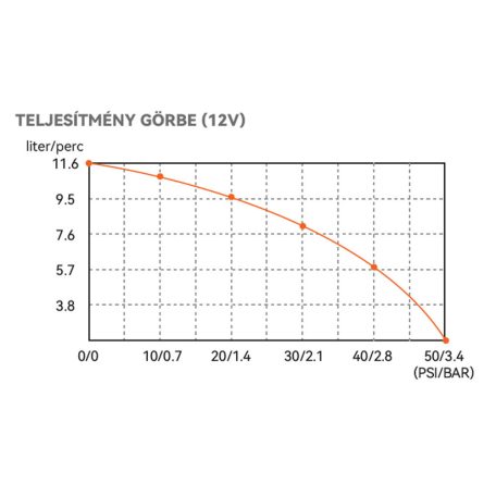 Házi vízmű tágulási tartállyal 11,3 l/perc 12V SEAFLO 33