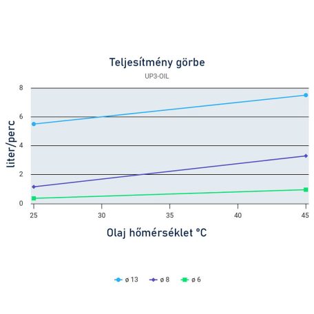 Olajszivattyú 5,5 l/perc 12V MARCO UP3