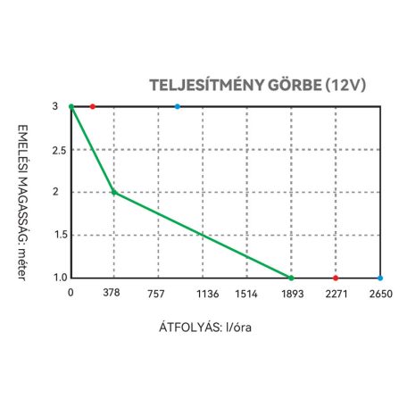 Fenékszivattyú MANUÁLIS 37l/perc 12V SEAFLO 13A