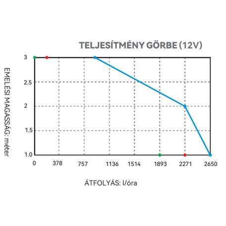Fenékszivattyú MANUÁLIS 70l/perc 12V SEAFLO 13A