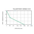 Fenékszivattyú AUTOMATA időkapcsoló 37l/perc 12V SEAFLO 13B