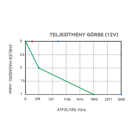 Fenékszivattyú AUTOMATA időkapcsoló 37l/perc 12V SEAFLO 13B