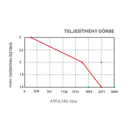 Fenékszivattyú AUTOMATA időkapcsoló 50l/perc 12V SEAFLO13B