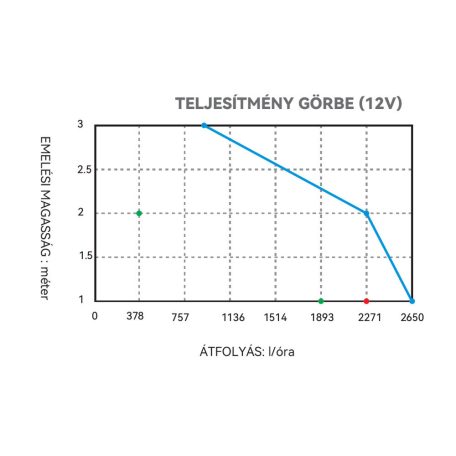 Fenékszivattyú AUTOMATA időkapcsoló 70l/perc 12V SEAFLO 13B