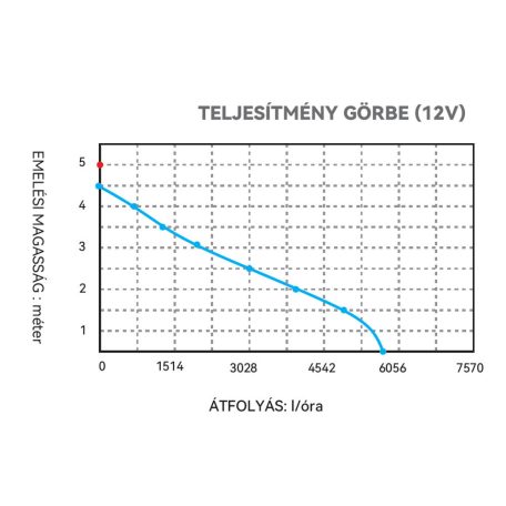 Fenékszivattyú MANUÁLIS 94l/perc 12V SEAFLO 13A