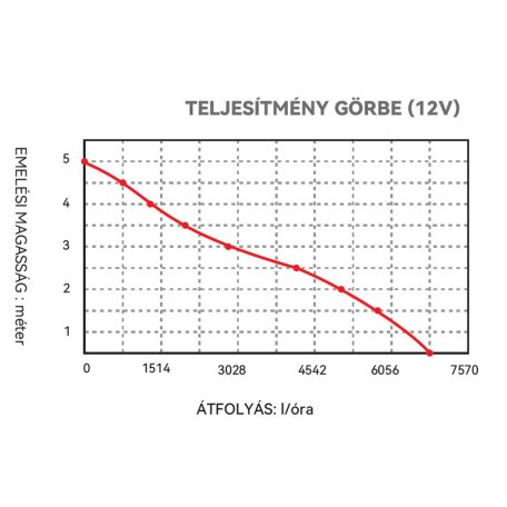 Fenékszivattyú MANUÁLIS 125l/perc 12V SEAFLO 13A