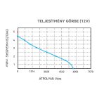 Fenékszivattyú AUTOMATA időkapcsoló 95l/perc 12V SEAFLO 13B