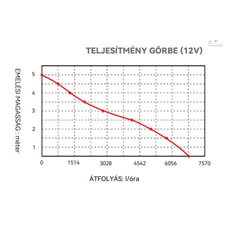 Fenékszivattyú AUTOMATA időkapcsoló 125l/perc 12V SEAFLO 13B