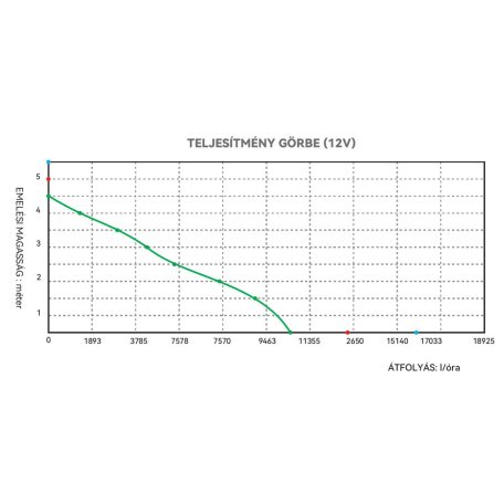 Fenékszivattyú MANUÁLIS 190l/perc 12V SEAFLO 13A