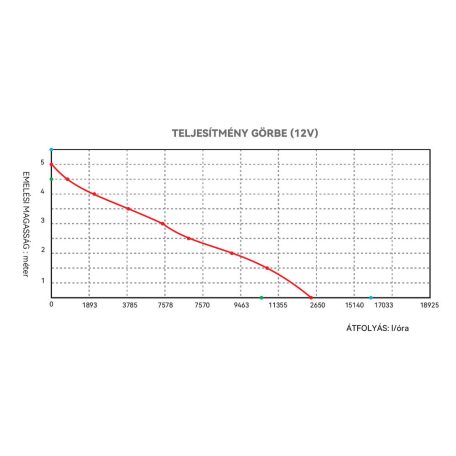 Fenékszivattyú MANUÁLIS 230l/perc 12V SEAFLO 13A