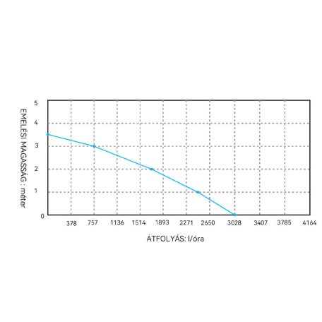 Fenékszivattyú alacsony AUTOMATA kapacitív 50l/perc 12V SEAFLO 14A