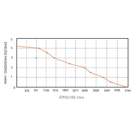 Fenékszivattyú alacsony AUTOMATA kapacitív 70l/perc 24V SEAFLO 14A