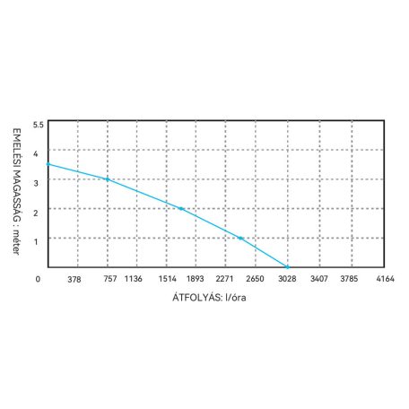 Fenékszivattyú alacsony MANUÁLIS 50l/perc 12V SEAFLO 14C