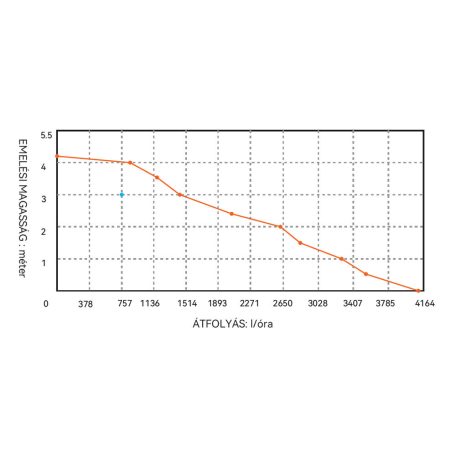 Fenékszivattyú alacsony MANUÁLIS 70l/perc 12V SEAFLO 14C