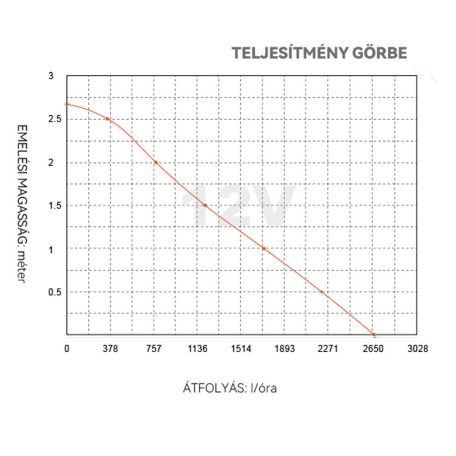 Fenékszivattyú MANUÁLIS 50 l/perc 12V SEAFLO