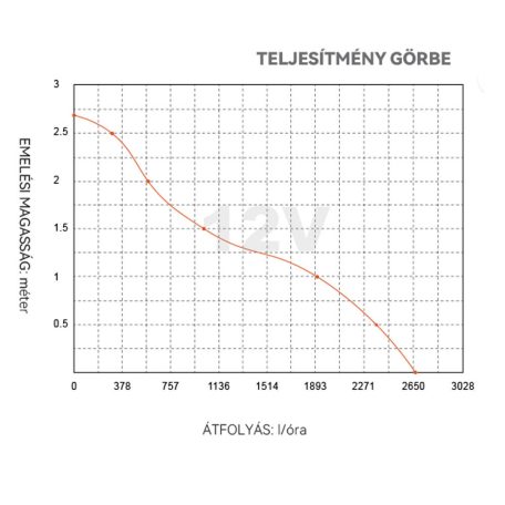 Tartályszivattyú 50 l/perc 12V SEAFLO