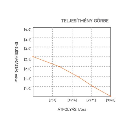 Fenékszivattyú AUTOMATA kapacitív 50l/perc 24V SEAFLO 17