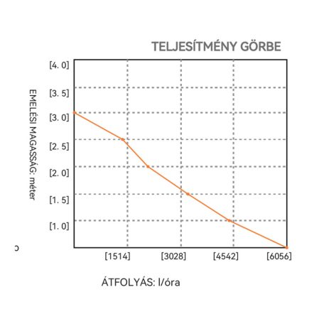 Fenékszivattyú AUTOMATA kapacitív 95l/perc 12V SEAFLO 17