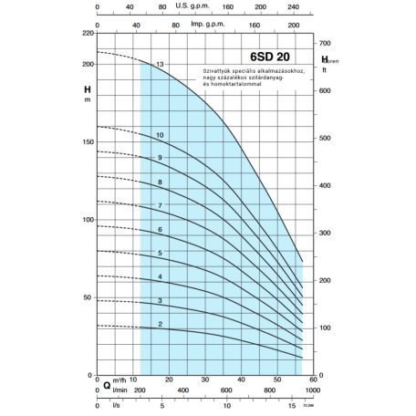 Calpeda 6SD 20/5 csőkút szivattyú