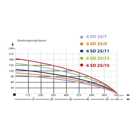 IBO 6SD 25/13 Homoktűrő csőkút szivattyú 400V