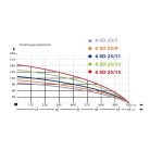 IBO 6SD 25/15 Homoktűrő csőkút szivattyú 400V