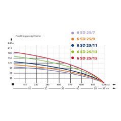 IBO 6SD 25/15 Homoktűrő csőkút szivattyú 400V