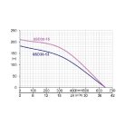IBO 6SD 30/13 Homoktűrő csőkút szivattyú 400V
