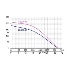 IBO 6SD 30/13 Homoktűrő csőkút szivattyú 400V
