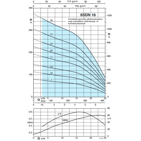 Calpeda 6SDN 16/10 csőkút szivattyú