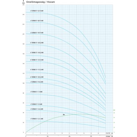IPRO 6" SPINOX 17-5 csőkút szivattyú
