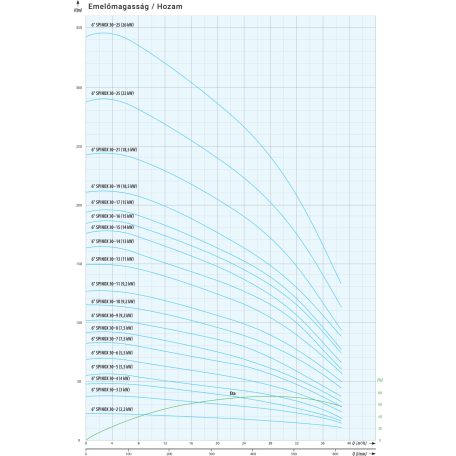 IPRO 6" SPINOX 36-6 csőkút szivattyú