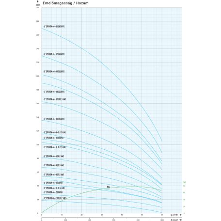 IPRO 6" SPINOX 46-2BB csőkút szivattyú