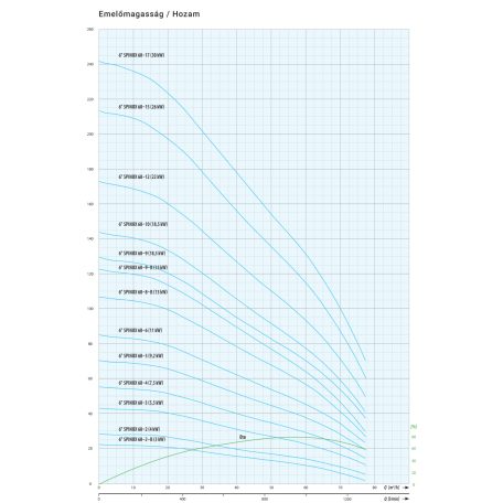 IPRO 6" SPINOX 60-2-B csőkút szivattyú