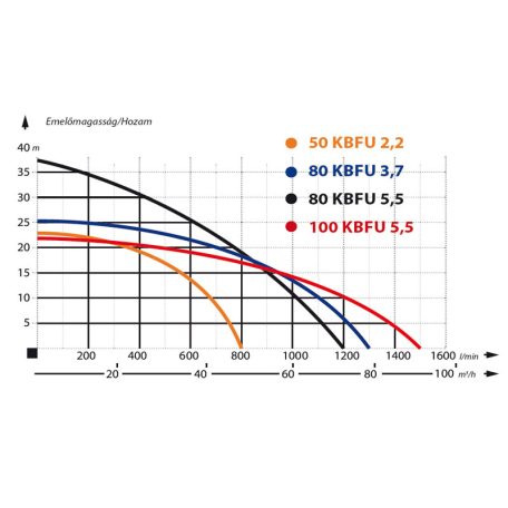 IBO 80-KBFU-2,2 Építőipari szivattyú