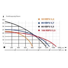 IBO 80-KBFU-5,5 Építőipari szivattyú