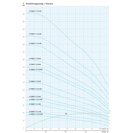IPRO 8" SPINOX 77-2 csőkút szivattyú