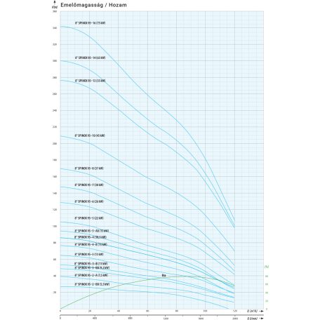 IPRO 8" SPINOX 95-2 csőkút szivattyú