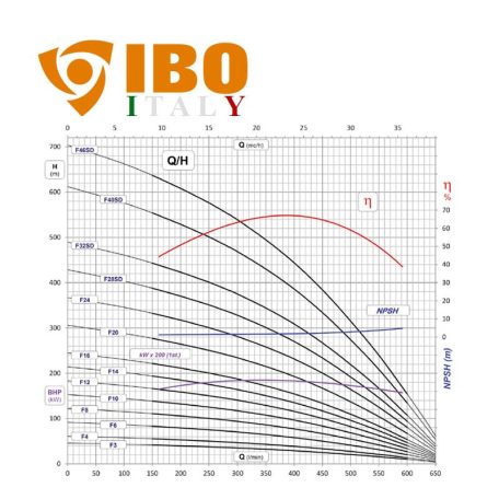 AP6 F széria / IBO AP6 F 16 olasz mélykút szivattyú