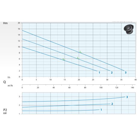 DRENO AM-EX 80/4/125 C.242 230V Merülő szivattyú ikercsatornás járókerékkel