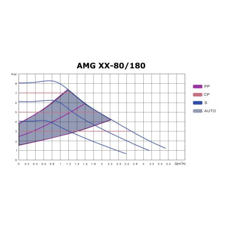 IBO AMG 25-80/180 Keringető szivattyú PWM támogatással