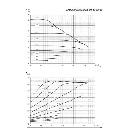IBO AMG SOLAR 25-80/180 Keringető szivattyú