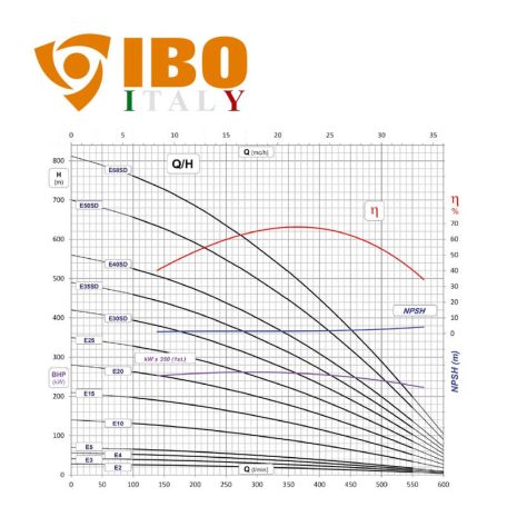 IBO AP6 E széria / IBO AP6 E 50SD olasz mélykút szivattyú