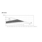 IPRO API 25-40/180 Keringető szivattyú PWM támogatással